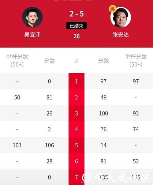 斯诺克最新战报：吴宜泽强势夺冠晋级，赵心童7分钟轰147创纪录，张安达第4